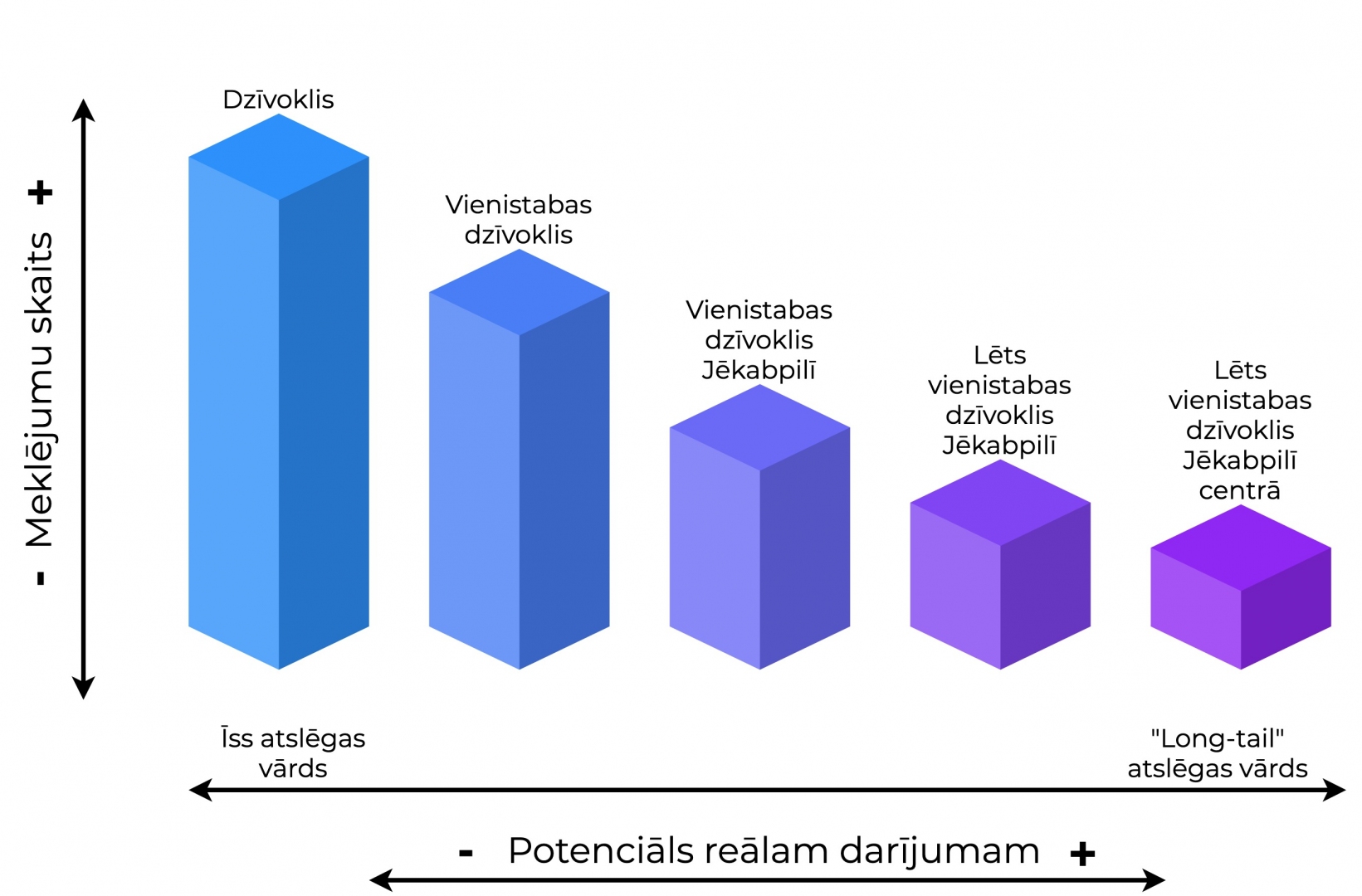 Long tail atslēgas vārdu grafiks Long tail atslēgas vārdu grafiks